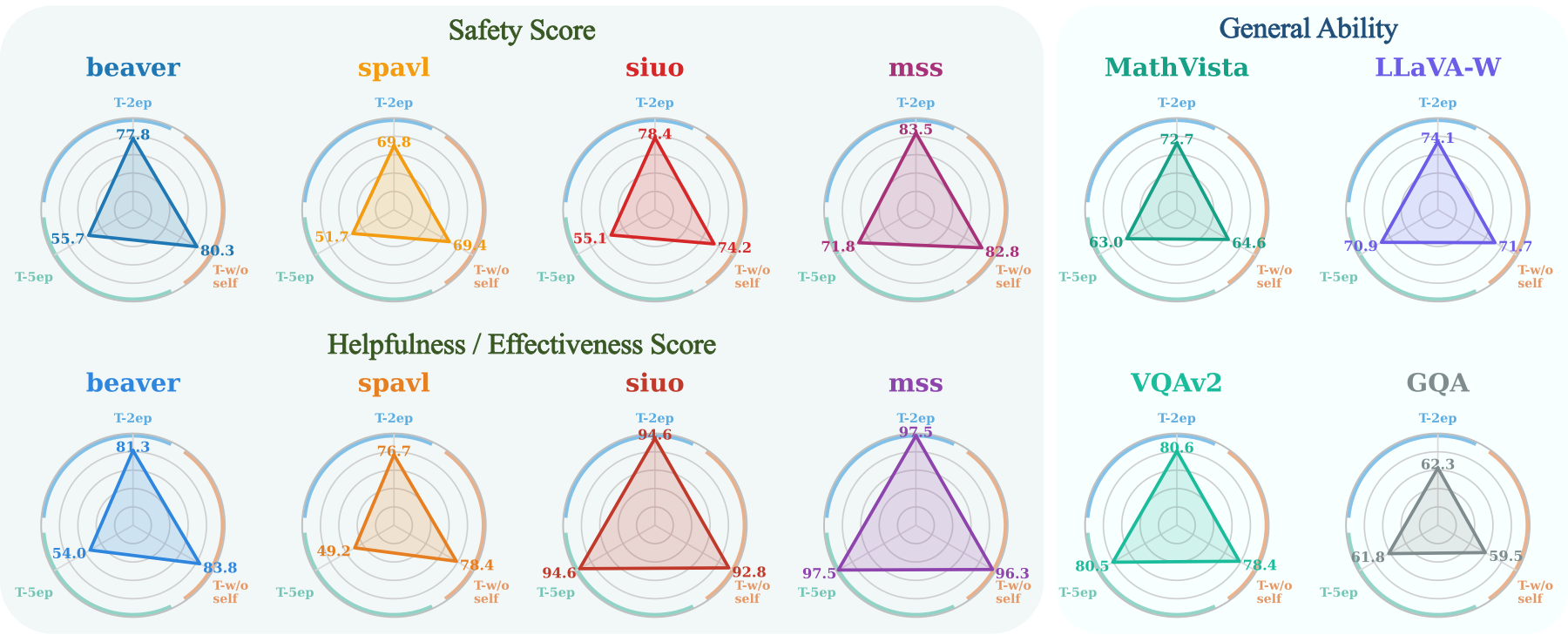 Ablation study on teacher configurations