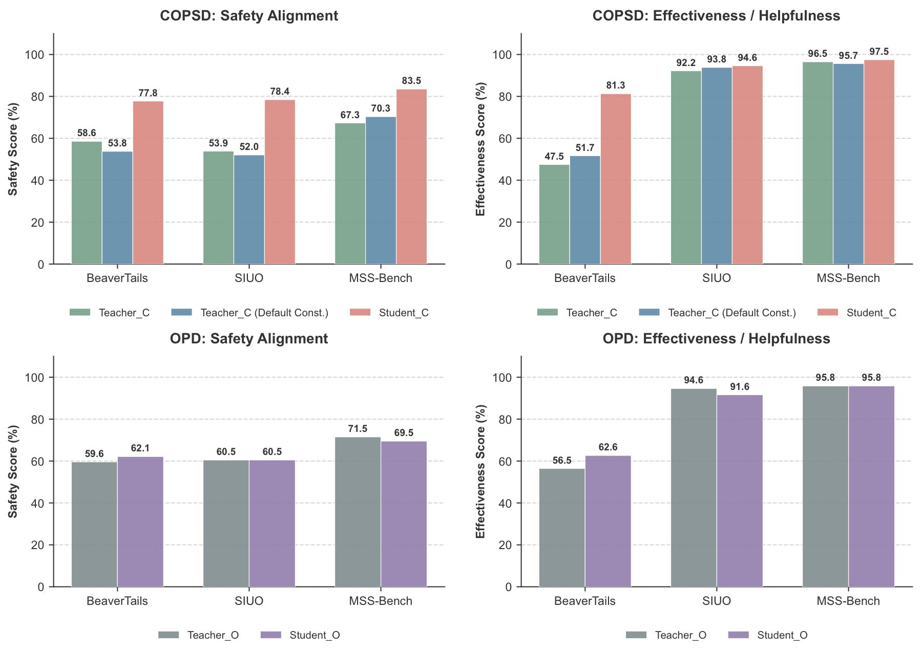 Teacher student comparison under COPSD and OPD