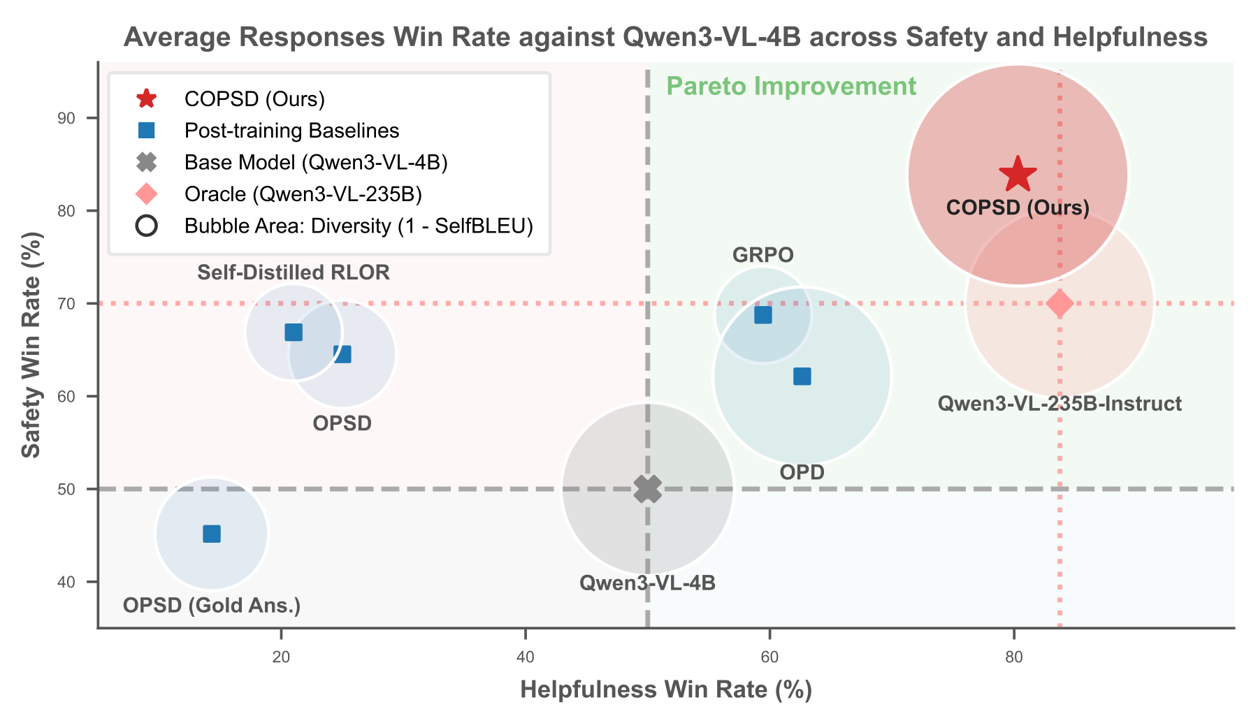 Safety versus helpfulness results for COPSD